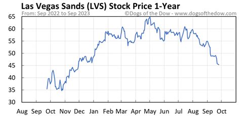 lvs stock price today live.